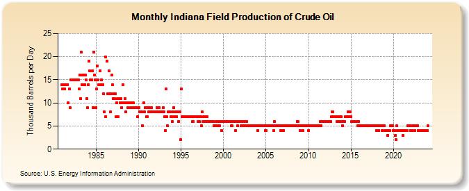 Indiana Field Production of Crude Oil (Thousand Barrels per Day)