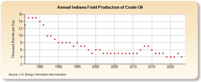 Indiana Field Production of Crude Oil (Thousand Barrels per Day)