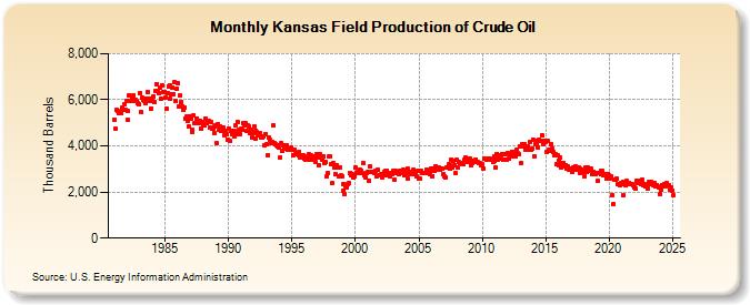 Kansas Field Production of Crude Oil (Thousand Barrels)