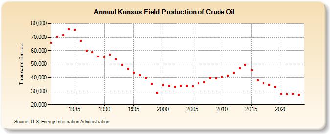 Kansas Field Production of Crude Oil (Thousand Barrels)