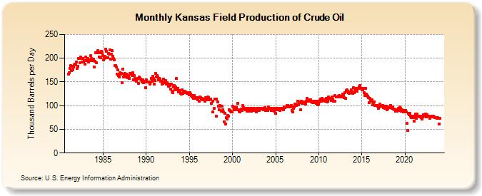 Kansas Field Production of Crude Oil (Thousand Barrels per Day)