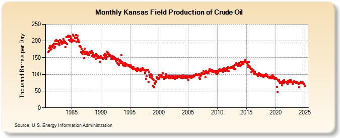 Kansas Field Production of Crude Oil (Thousand Barrels per Day)