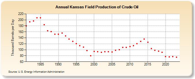 Kansas Field Production of Crude Oil (Thousand Barrels per Day)