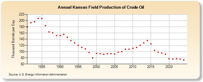 Kansas Field Production of Crude Oil (Thousand Barrels per Day)