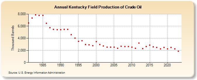 Kentucky Field Production of Crude Oil (Thousand Barrels)