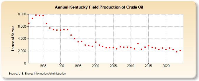 Kentucky Field Production of Crude Oil (Thousand Barrels)