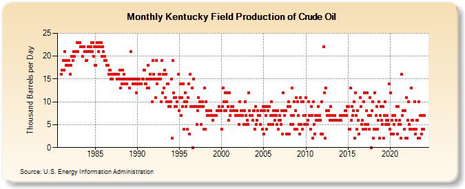 Kentucky Field Production of Crude Oil (Thousand Barrels per Day)