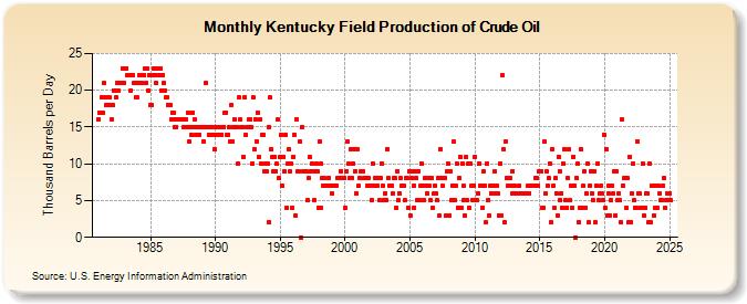 Kentucky Field Production of Crude Oil (Thousand Barrels per Day)