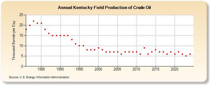 Kentucky Field Production of Crude Oil (Thousand Barrels per Day)