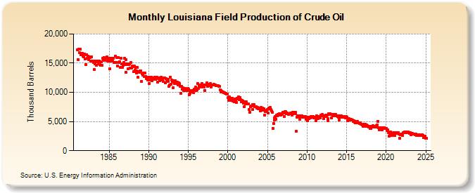 Louisiana Field Production of Crude Oil (Thousand Barrels)