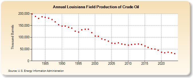 Louisiana Field Production of Crude Oil (Thousand Barrels)