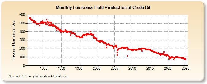 Louisiana Field Production of Crude Oil (Thousand Barrels per Day)