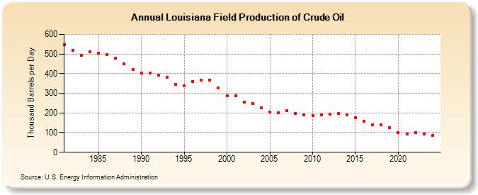 Louisiana Field Production of Crude Oil (Thousand Barrels per Day)