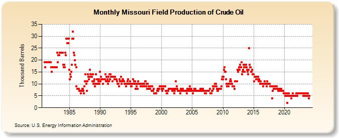 Missouri Field Production of Crude Oil (Thousand Barrels)