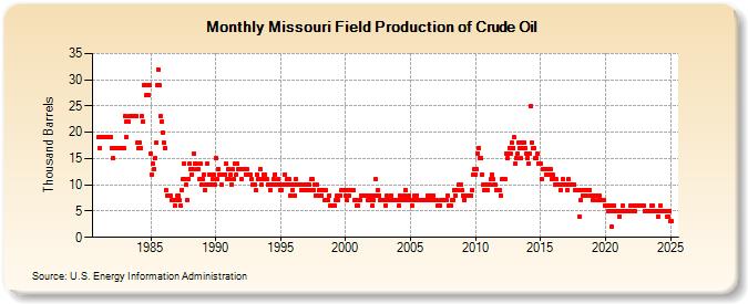 Missouri Field Production of Crude Oil (Thousand Barrels)