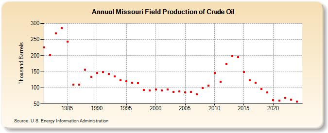 Missouri Field Production of Crude Oil (Thousand Barrels)