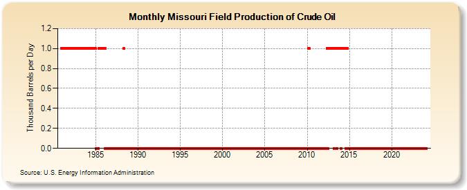 Missouri Field Production of Crude Oil (Thousand Barrels per Day)