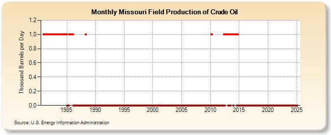 Missouri Field Production of Crude Oil (Thousand Barrels per Day)