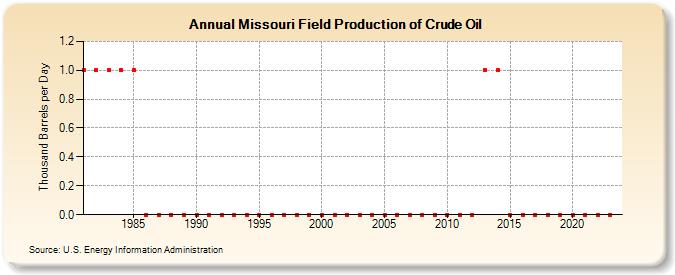 Missouri Field Production of Crude Oil (Thousand Barrels per Day)