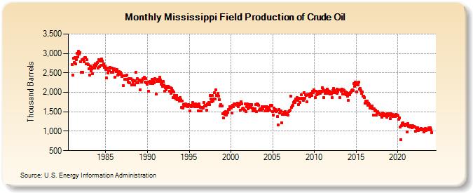 Mississippi Field Production of Crude Oil (Thousand Barrels)