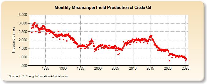 Mississippi Field Production of Crude Oil (Thousand Barrels)