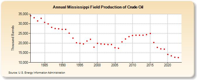 Mississippi Field Production of Crude Oil (Thousand Barrels)