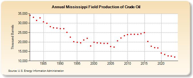 Mississippi Field Production of Crude Oil (Thousand Barrels)