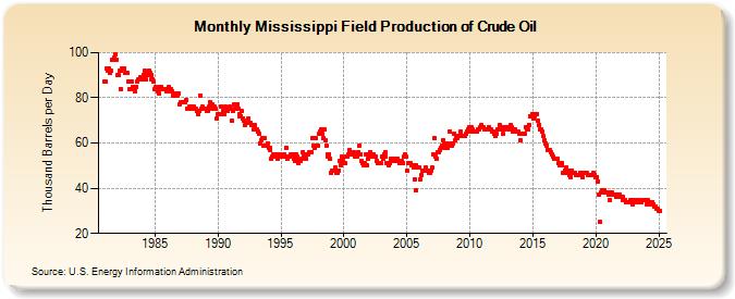 Mississippi Field Production of Crude Oil (Thousand Barrels per Day)