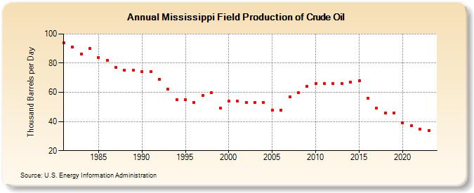 Mississippi Field Production of Crude Oil (Thousand Barrels per Day)