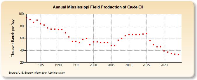 Mississippi Field Production of Crude Oil (Thousand Barrels per Day)