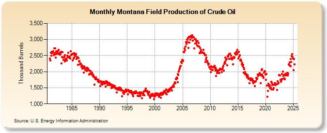 Montana Field Production of Crude Oil (Thousand Barrels)