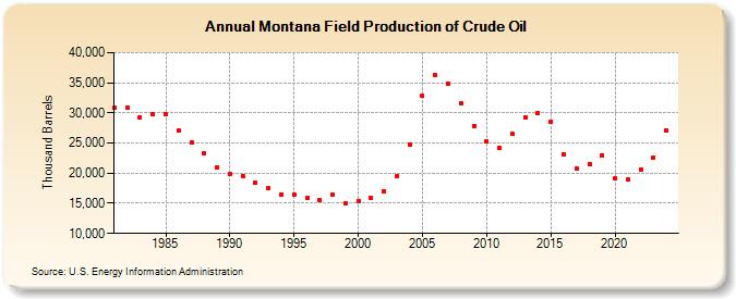 Montana Field Production of Crude Oil (Thousand Barrels)