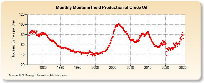 Montana Field Production of Crude Oil (Thousand Barrels per Day)