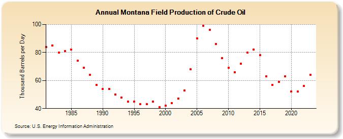 Montana Field Production of Crude Oil (Thousand Barrels per Day)