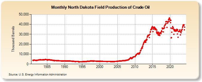 North Dakota Field Production of Crude Oil (Thousand Barrels)
