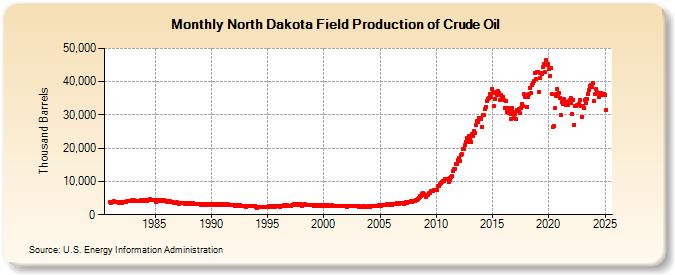 North Dakota Field Production of Crude Oil (Thousand Barrels)