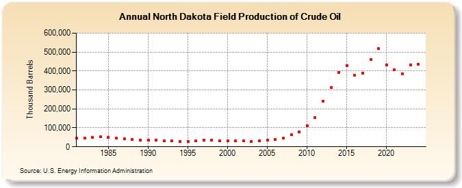 North Dakota Field Production of Crude Oil (Thousand Barrels)