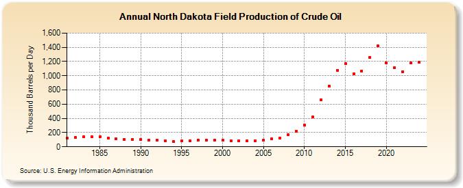 North Dakota Field Production of Crude Oil (Thousand Barrels per Day)