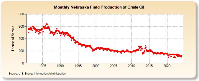 Nebraska Field Production of Crude Oil (Thousand Barrels)