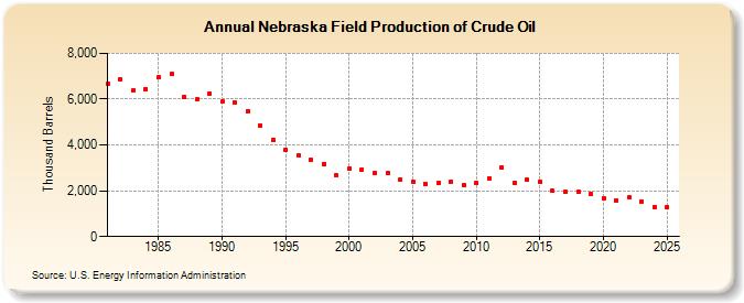 Nebraska Field Production of Crude Oil (Thousand Barrels)