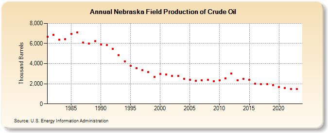 Nebraska Field Production of Crude Oil (Thousand Barrels)