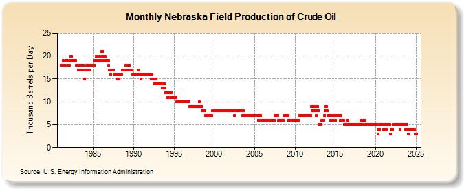 Nebraska Field Production of Crude Oil (Thousand Barrels per Day)