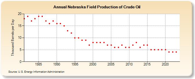 Nebraska Field Production of Crude Oil (Thousand Barrels per Day)