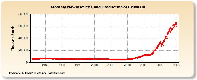 New Mexico Field Production of Crude Oil (Thousand Barrels)