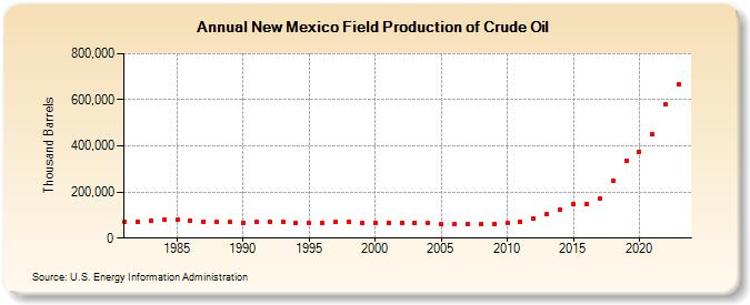 New Mexico Field Production of Crude Oil (Thousand Barrels)
