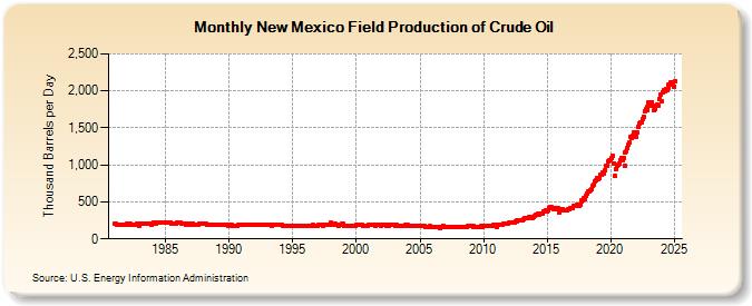 New Mexico Field Production of Crude Oil (Thousand Barrels per Day)