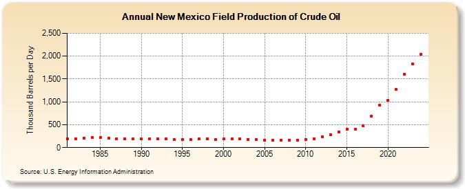 New Mexico Field Production of Crude Oil (Thousand Barrels per Day)