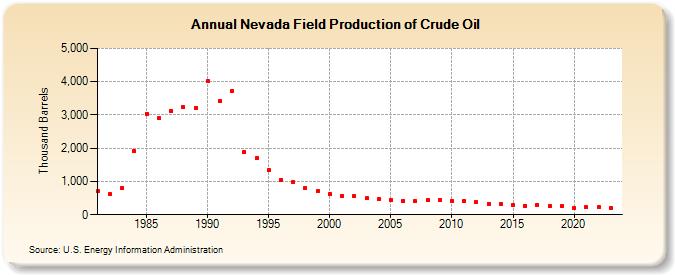 Nevada Field Production of Crude Oil (Thousand Barrels)