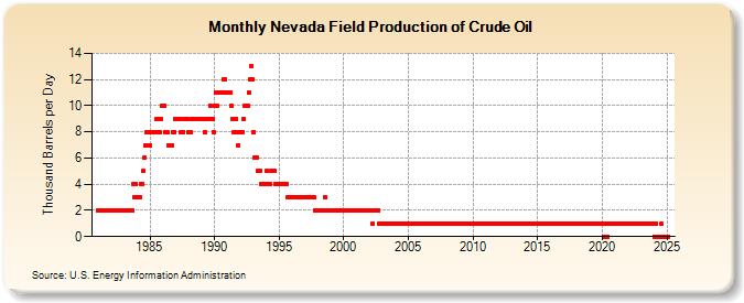 Nevada Field Production of Crude Oil (Thousand Barrels per Day)