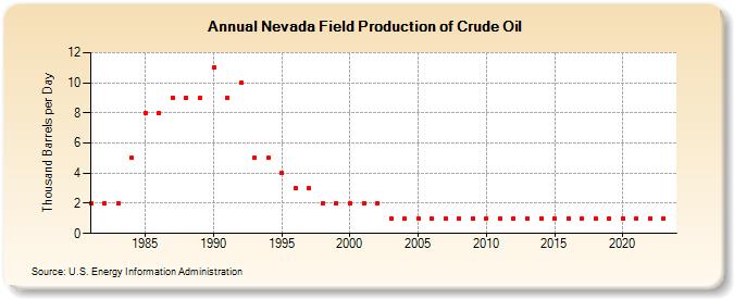 Nevada Field Production of Crude Oil (Thousand Barrels per Day)